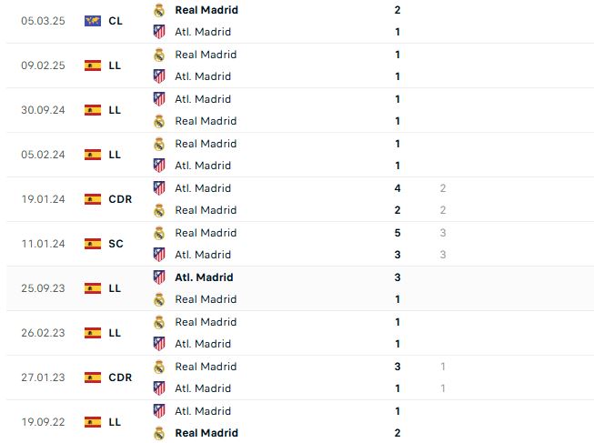 Nhận định Cúp C1 Châu Âu Atletico vs Real Madrid