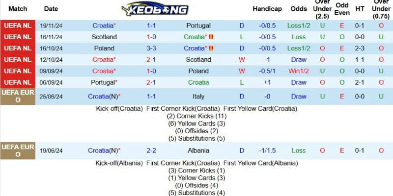 Kết quả gần đây của Croatia