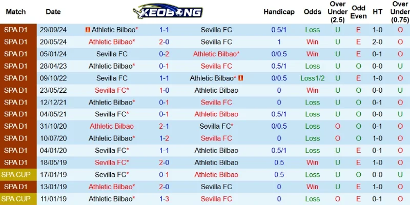 Quá khứ đối đầu giữa Sevilla và Bilbao