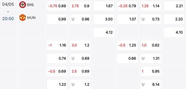 brent vs mu bang keo Soi kèo châu Âu Brentford vs MU